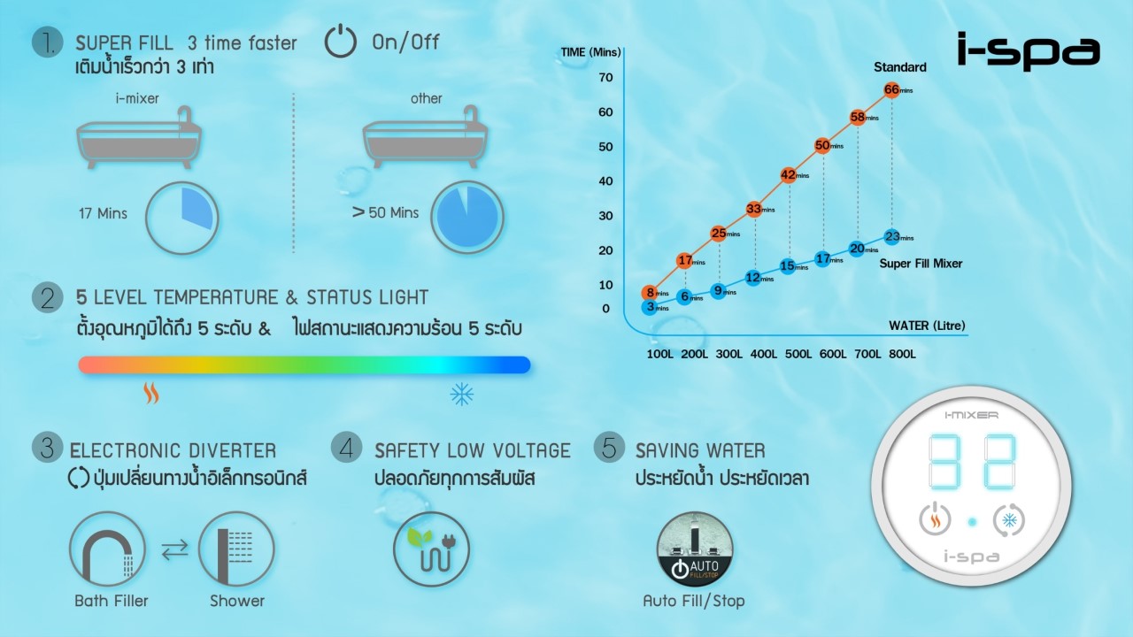 I-MIXER SUPER FILL เติมน้ำในอ่างใหญ่ให้เร็วทันใจ ได้อย่างไร ?